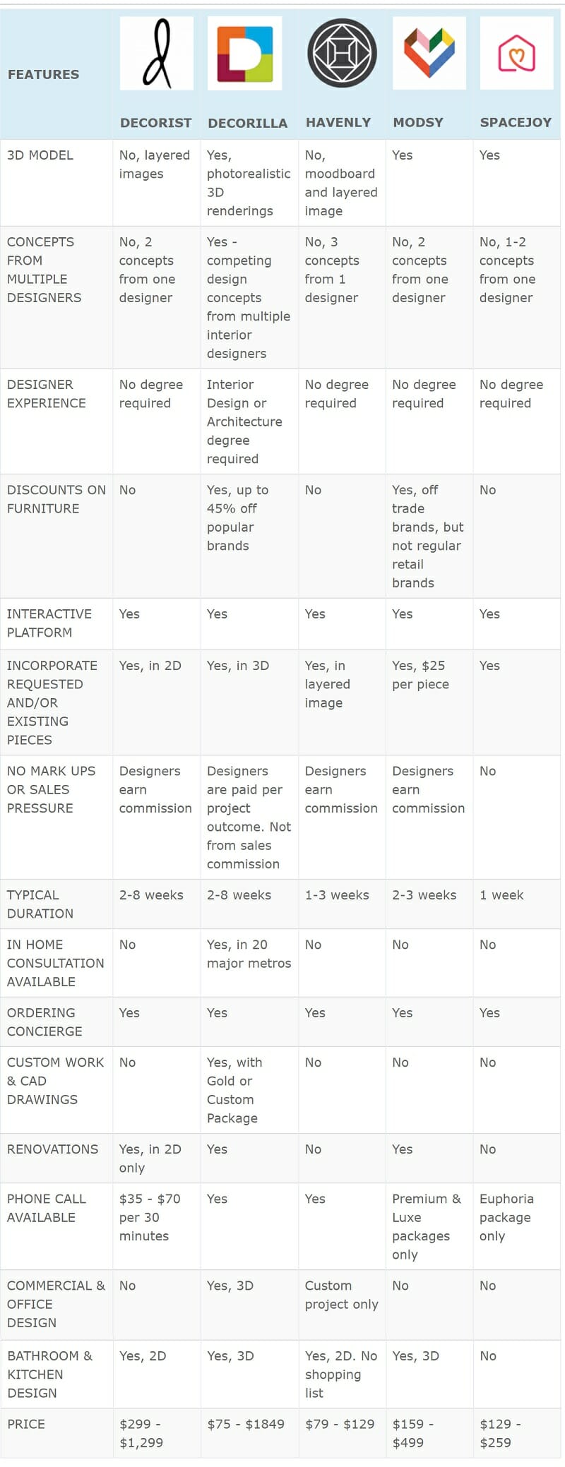 Havenly vs Modsy vs Decorilla vs Decorist vs Spacejoy comparison