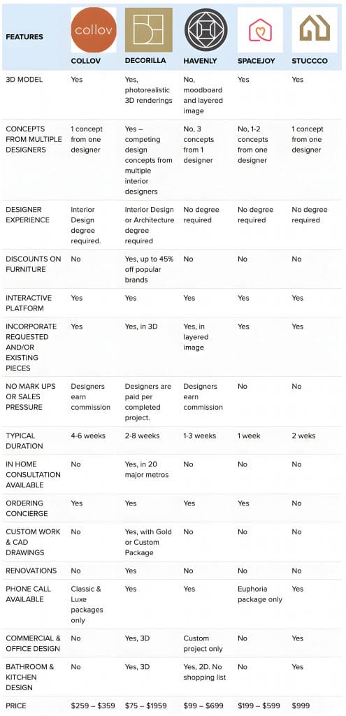 Online interior design comparison chart
